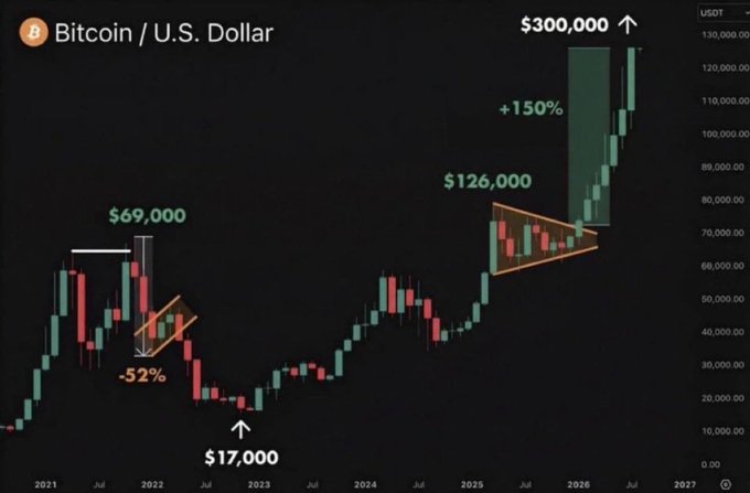 The image shows a Bitcoin/USD price chart from 2021-2027, highlighting key historical points ($69,000 peak in 2021, $17,000 bottom in 2023) with a projected move to $300,000 representing a 150% gain from $126,000. The chart's bullish technical pattern and dramatic upward price projection visually reinforce the post's optimistic prediction of Bitcoin reaching $250,000 and life-changing gains for altcoins in the next 6-12 months.