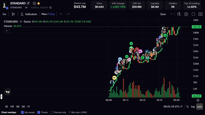The image shows a TradingView chart for the STANDARD token (ticker $STANDARD on Solana), displaying a 1-minute candlestick chart with a market cap of $43.7M, price of $0.444, and 24H volume of $30.8M, with emojis scattered along a sharply rising price trend. This visually supports the post's claim about $STANDARD's strong opening metrics—including $43.7M market cap, $8.3M liquidity, and $30.8M volume—as evidence countering FUD about the Founding Charter mint.