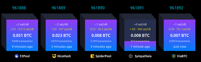 The image shows five consecutive Bitcoin blocks (961888-961892) found by different mining pools within just 9 minutes, displaying details such as the sat/vB fees ranging from 0.50-70.1, BTC rewards (0.007-0.051 BTC), and transaction counts per block, with ViaBTC's block 961892 appearing "Just now." This visually supports the post's observation of an unusually rapid succession of five blocks being mined in quick succession.
