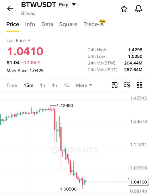 A Binance price chart for the BTWUSDT perpetual pair shows BTW trading at $1.0410, down 17.84%, with a 24h low of $1.0050 after crashing from a high of $1.4298—visually supporting the post's claim of a nearly 30% crash.