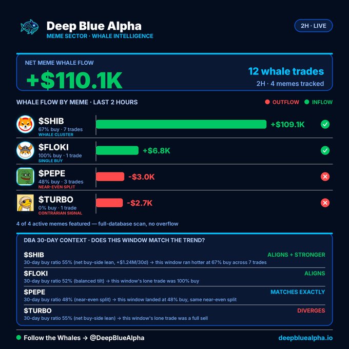 A 'Deep Blue Alpha' meme whale intelligence dashboard showing Net Meme Whale Flow of +$110.1K across 12 whale trades, highlighting inflows for $SHIB (+$109.1K) and $FLOKI (+$6.8K), and outflows for $PEPE (-$3.0K) and $TURBO (-$2.7K), with a 30-day context analysis at the bottom.
