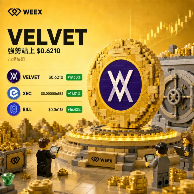 A promotional WEEX cryptocurrency graphic displays 'VELVET' at $0.6210 with +19.60% gains, alongside XEC at $0.000006583 (+17.01%) and BILL at $0.06115 (+16.43%), featuring a Lego-style golden vault and minifigures.