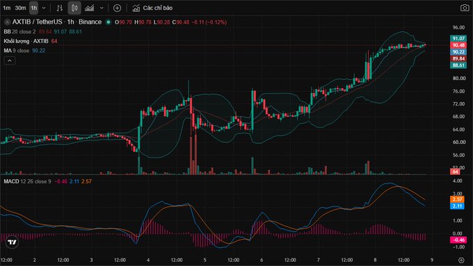 A cryptocurrency trading chart displays AXTB/USDT on Binance with candlestick patterns, Bollinger Bands, and a MACD indicator showing a price around 90.70 with a 0.12% decline.