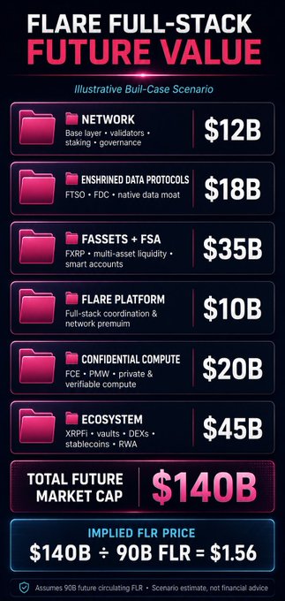 An infographic titled 'FLARE FULL-STACK FUTURE VALUE' showing an illustrative bull-case scenario with categories like Network ($12B), Enshrined Data Protocols ($18B), Fassets + FSA ($35B), Flare Platform ($10B), Confidential Compute ($20B), and Ecosystem ($45B), totaling a $140B future market cap with an implied FLR price of $1.56.