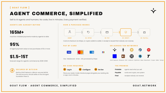 An informational graphic for 'GOAT FLOW - AGENT COMMERCE, SIMPLIFIED' by GOAT.NETWORK, highlighting 165M+ machine-initiated agent payments, with a 5-step purchase flow diagram (Asset, $1 Offer, $2 Pay, $2 Verify, $4 Fulfill).