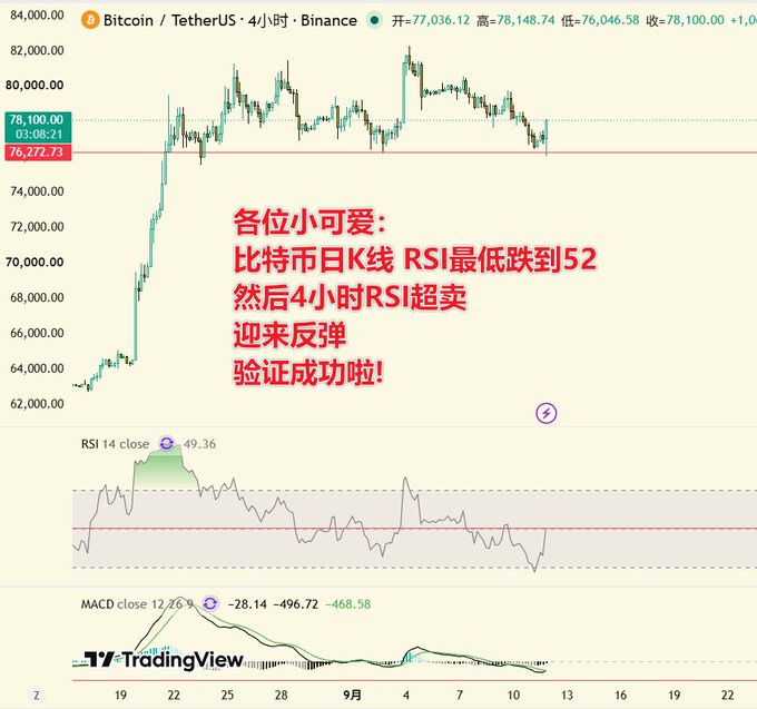 A TradingView chart of Bitcoin/TetherUS on Binance showing price action, RSI, and MACD indicators, with overlaid Chinese text celebrating a successful RSI oversold rebound prediction.