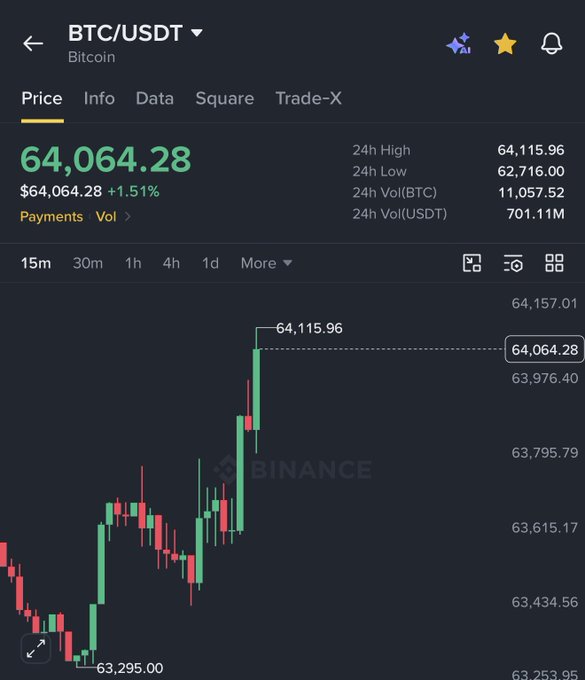 A Binance trading interface shows BTC/USDT Bitcoin priced at $64,064.28, up 1.51% with a 24h high of $64,115.96, visually confirming the recent breakout above the $64,000 level on the price chart.