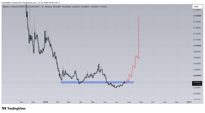 The image shows a TradingView chart of the RECALL/USDT perpetual contract on Binance, displaying a daily (1D) timeframe where the price has been in a prolonged downtrend, consolidating within a highlighted blue support zone around $0.04–$0.05. A hand-drawn red line projects a sharp upward breakout from this accumulation range toward the $0.14–$0.16 area, illustrating a bullish technical outlook for the $RECALL token.
