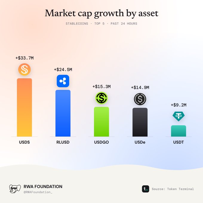 Bar chart titled 'Market cap growth by asset' showing the top 5 stablecoins' growth in the past 24 hours: USDS (+$33.7M), RLUSD (+$24.5M), USDGO (+$15.3M), USDe (+$14.9M), and USDT (+$9.2M), sourced from Token Terminal by RWA Foundation.