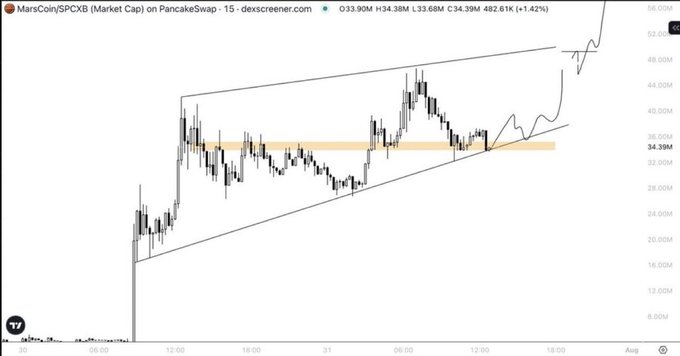 A financial candlestick chart of MarsCoin/SPCXB (Market Cap) on PancakeSwap from dex screener, showing a recent value of 34.39M, 482.61K (+1.42%), with an upward trend channel and breakout pattern.