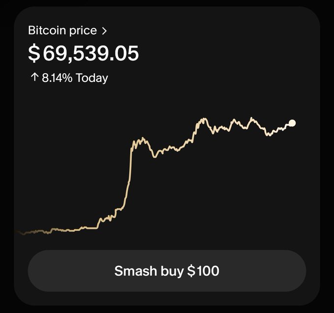 A mobile app screenshot showing Bitcoin price at $69,539.05, up 8.14% today, with a chart of upward price movement and a 'Smash buy $100' button.