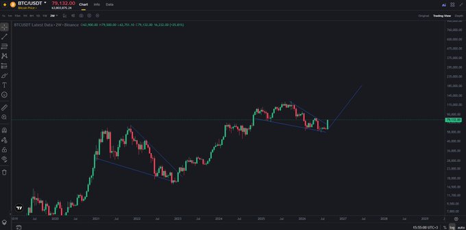 A TradingView chart of BTCUSDT on a 2-week timeframe showing Bitcoin's price action from 2020 through 2026, with the current price at $79,132.00 and an upward blue trendline drawn suggesting a potential rise, aligning with the post's prediction of a gradual upward move.