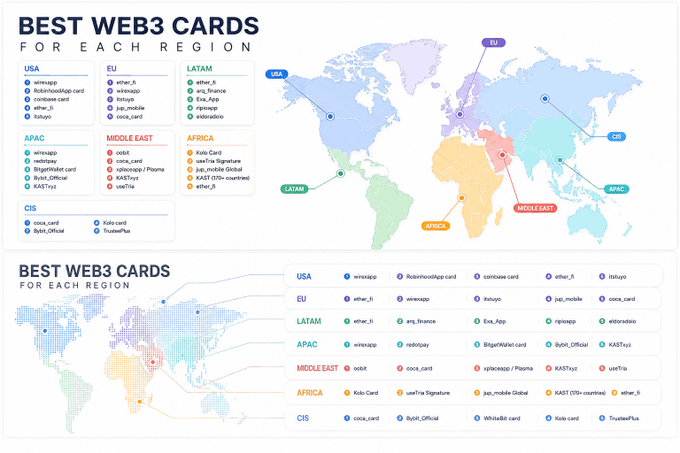 An infographic titled 'BEST WEB3 CARDS FOR EACH REGION' displaying a world map with regional listings of top cryptocurrency cards, including Wirexapp and RobinHoodApp card for the USA, ether.fi and Inksup for the EU, and various cards for LATAM, APAC, Middle East, Africa, and CIS regions.