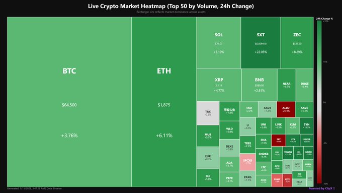 A live crypto market heatmap from Coin360 shows BTC at $64,500 (+3.76%) and ETH at $1,875 (+6.11%) among the top 50 cryptocurrencies by volume.