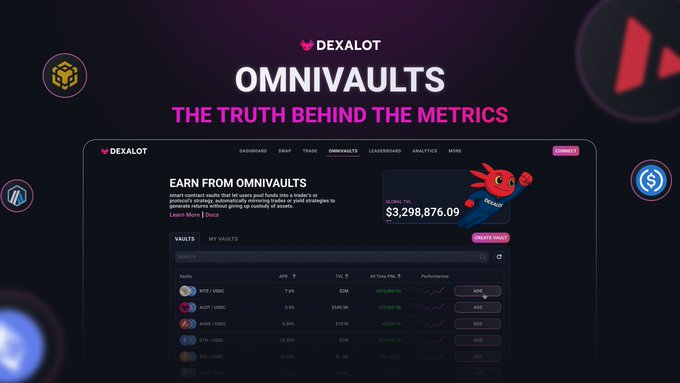 A promotional graphic for 'DEXALOT OMNIVAULTS - THE TRUTH BEHIND THE METRICS', featuring a dashboard interface showing a global TVL of $3,298,876.09 and a red mascot.