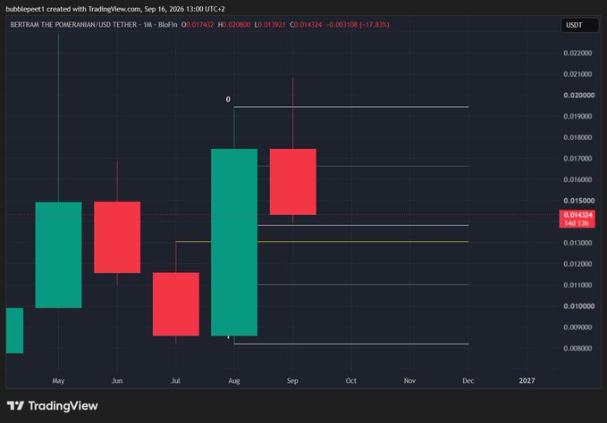 A TradingView monthly candlestick chart for BERT (The Pomeranian/USD Tether) on BloFin shows a -17.83% monthly decline with the current price at $0.01424, reflecting the post's observation of midrange price action near July's high support confluence.