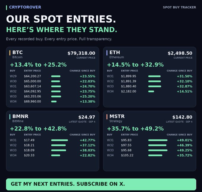 A spot buy tracker from CryptoRover displays their portfolio's performance, showing current gains across four assets: Bitcoin ($79,318, up 13.4%-25.2%), Ethereum ($2,498.50, up 14.5%-32.9%), BitMine ($24.97, up 22.8%-42.8%), and Strategy/MSTR ($142.80, up 35.7%-49.2%), with weekly entry prices dating from W29 to W34. The image reinforces the post's message by showcasing the substantial profits already locked in across recent buys, illustrating why subscribers are "well positioned" while hinting that a pullback would offer a chance to add to these winning positions.