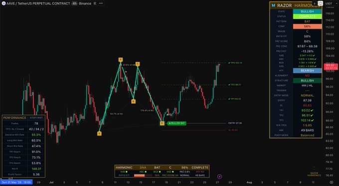 TradingView chart of AAVE/USDT perpetual contract showing a completed Bullish BAT harmonic pattern with all three take-profit targets (TP1, TP2, TP3) successfully hit, achieving a +68% net return as indicated by the Razor Harmonic indicator panel on the right.