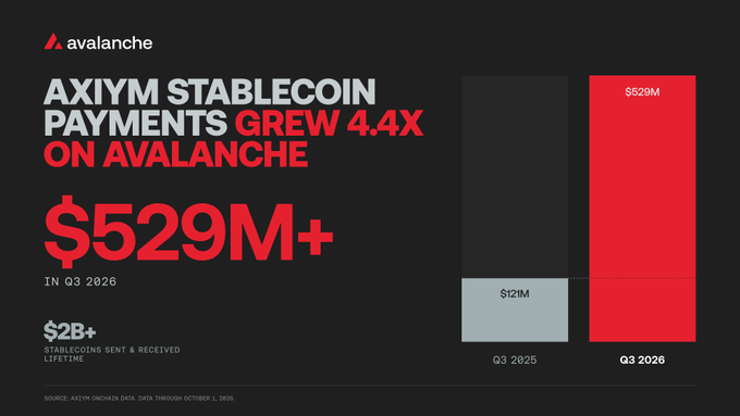 A black and red Avalanche-branded infographic highlights that Axiym stablecoin payments on Avalanche grew 4.4x, reaching $529M+ in Q3 2026 compared to $121M in Q3 2025, with over $2B in lifetime stablecoins sent & received (source: Axiym on-chain data through October 1, 2025).
