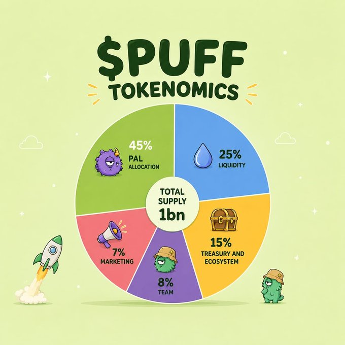 The image is a pie chart titled "$PUFF Tokenomics" showing the distribution of a 1 billion total supply, with 45% allocated to PAL, 25% to Liquidity, 15% to Treasury and Ecosystem, 8% to Team, and 7% to Marketing. The colorful infographic, featuring cute monster mascots and a rocket, visually represents the token allocation breakdown for Puffpals NFT holders who can burn their 2,222 NFTs to claim PUFF tokens.