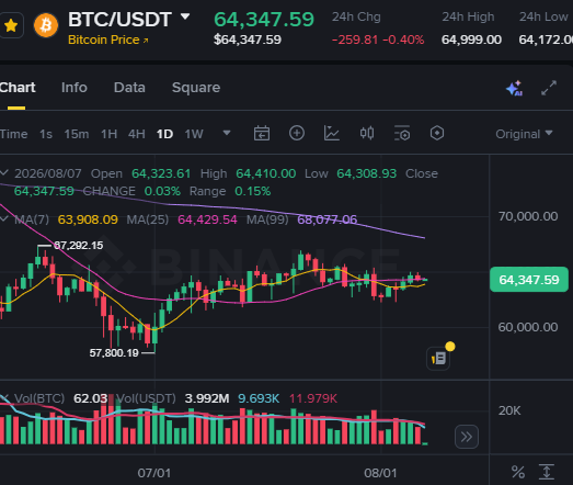 A Binance trading chart for BTC/USDT showing a price of 64,347.59 with a -0.40% 24-hour change, displaying candlestick patterns, moving averages, and volume data.