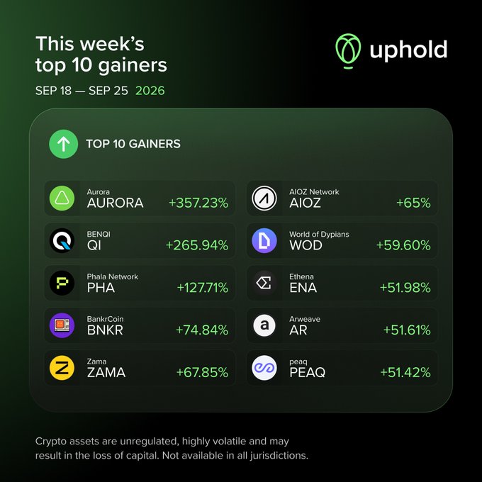 An Uphold 'This week's top 10 gainers' graphic for SEP 18 – SEP 25 2026, led by AURORA (+357.23%), followed by QI (+265.94%), PHA (+127.71%), BNKR (+74.84%), ZAMA (+67.85%), AIOZ (+65%), WOD (+59.60%), ENA (+51.98%), AR (+51.61%), and PEAQ (+51.42%).