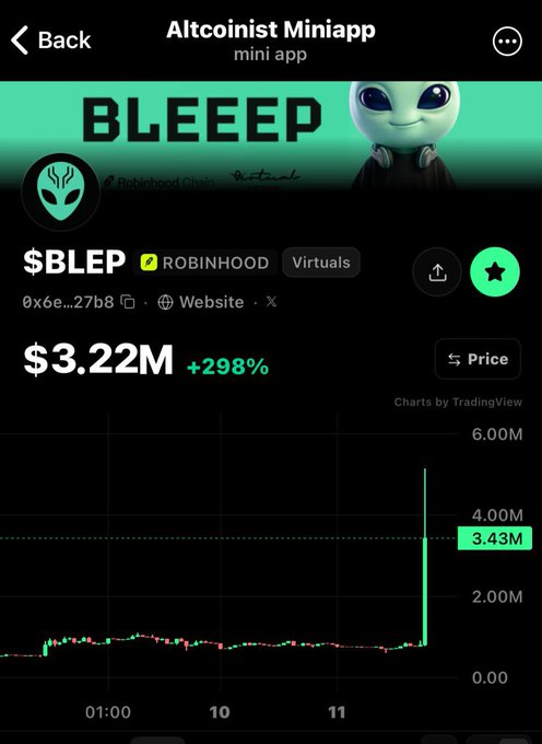 A screenshot of the Altcoinist Miniapp showing the token ticker '$BLEP' on the Robinhood chain with a price of '$3.22M' and a '+298%' increase, alongside a chart showing a recent sharp spike.