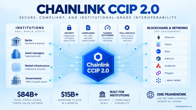 This promotional infographic for Chainlink CCIP 2.0 highlights its institutional-grade cross-chain interoperability features, showcasing $84B+ in total cross-chain token value secured and $15B+ migrating to CCIP in 4 months. It illustrates how CCIP 2.0 connects real-world institutions (banks, asset managers, market infrastructure, and governments) to multiple blockchains (Ethereum, Solana, Base, Arbitrum, Avalanche, Polygon) through security, compliance, flexible settlement, and full lifecycle features—directly supporting the post's claim about institutions adding independent verification layers and integrating KYC, AML, and sanctions compliance.