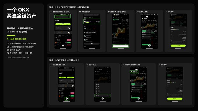 A promotional infographic for OKX Wallet highlighting "买遍全链资产" (Buy Across All Chains) with two main routes—password login to OKX Web3 wallet and Robinhood popular token transactions, featuring screenshots of the app interface including login, token list, trading screens, and verification steps, showcasing the seamless CeDeFi experience described in the post.