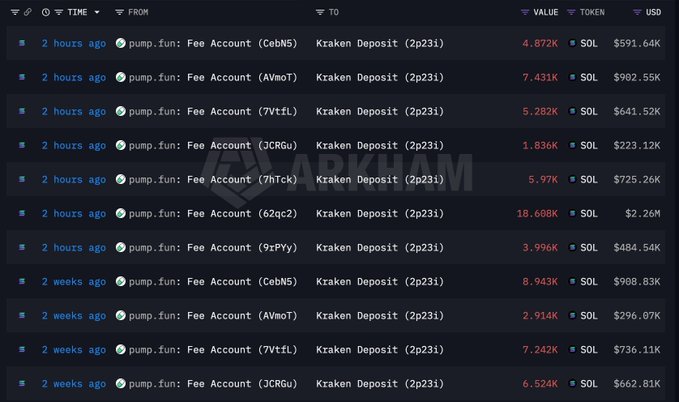 The image displays a blockchain transaction history showing multiple PumpFun fee account withdrawals of Solana (SOL) to Kraken Deposit addresses, with recent transactions (2 hours ago) including amounts such as 4.872K SOL ($591.46K), 7.431K SOL ($902.55K), and 18.608K SOL ($2.26M). These transactions support the accompanying caption's claim that PumpFun has sold 47,994 SOL (approximately $5.83M) today, contributing to a cumulative total of 5.24M SOL sold at an average price of $162.