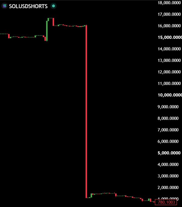 A candlestick chart titled "SOLUSDSHORTS" shows a dramatic drop from around $16,000 to $1,000, indicating a sharp decline in SOL short positions on Bitfinex. The accompanying text suggests these whale short positions are being closed in anticipation of a price pump for Solana ($SOL).