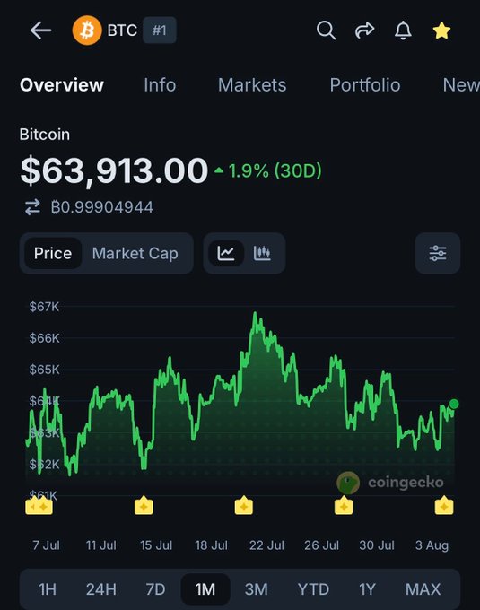 The image shows a CoinGecko cryptocurrency tracking app displaying Bitcoin (BTC) at $63,913.00, with a 1.9% increase over the past 30 days (30D), confirming the bullish sentiment of Bitcoin holding above the $60,000 price level for an extended period. The 1-month chart illustrates Bitcoin's price fluctuating between approximately $62K and $67K from July 7 to August 3, demonstrating sustained strength above the key $60,000 threshold.
