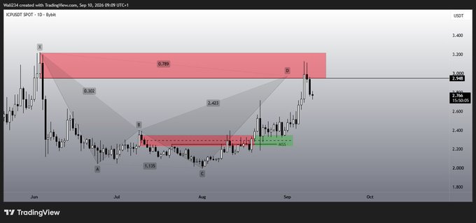 A TradingView chart for KPCUSDT SPOT on the daily timeframe shows price action with harmonic patterns and Fibonacci retracement levels (0.786, 0.382, 2.425, 1.255), with the current price hovering around 2.77 USDT near a key resistance zone at 3.245. The update suggests an analysis of ICP's potential price movement following this bullish harmonic structure.