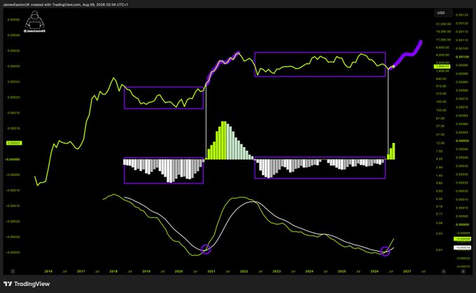 A TradingView chart of meme coin $JAM (JamMedaimeUSR) shows a strong rally with price breaking out of a multi-year consolidation range highlighted by purple rectangles, accompanied by a surge in volume bars and bullish signals in the lower oscillator indicator—visually confirming the post's agreement with a bullish breakout outlook.