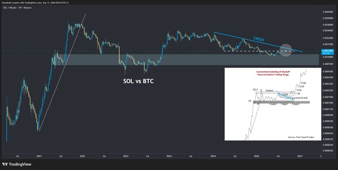 A TradingView chart showing the SOL vs BTC pair over multiple years, featuring a price line and an inset diagram illustrating a 'Communal Initiation of Wickoff Reaccumulation Trading Range.'