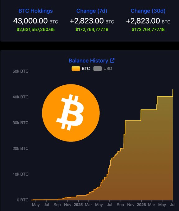 A dashboard displaying Metaplanet's Bitcoin holdings of 43,000 BTC ($2.631 billion), with a balance history chart showing accumulation from 0 BTC in May 2024 to over 40,000 BTC by July 2025, including a recent 7-day increase of 2,823 BTC ($172.7 million).