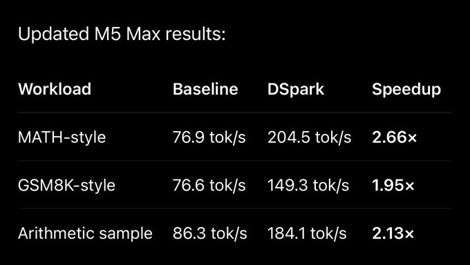 A slide titled "Updated M5 Max results" displays a table comparing baseline and DSpark throughput across three workloads: MATH-style (76.9 vs 204.5 tok/s, 2.66× speedup), GSM8K-style (76.6 vs 149.3 tok/s, 1.95× speedup), and Arithmetic sample (86.3 vs 184.1 tok/s, 2.13× speedup), illustrating Liquid AI's LFM DSpark achieving significant performance gains on Apple M5 Max hardware.