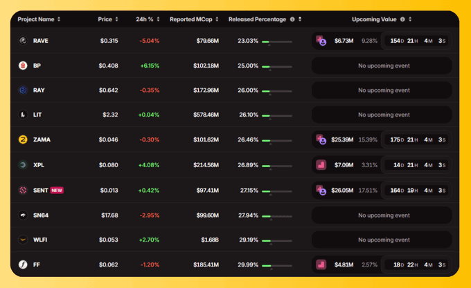 A crypto token release dashboard showing projects including RAVE, BP, RAY, LIT, ZAMA, XPL, SENT, SN64, WLFI, and FF with prices, 24h changes, market caps, released percentages, and upcoming token unlock events.