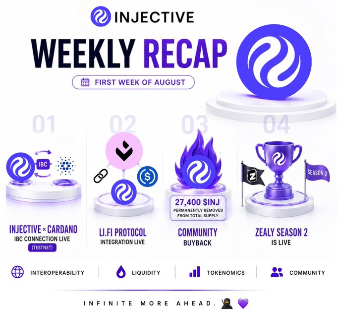 An Injective Weekly Recap graphic highlighting events from the first week of August, including INJECTIVE x CARDANO IBC connection, LI.FI Protocol integration, community buyback of 27,400 INJ, and Zealy Season 2.
