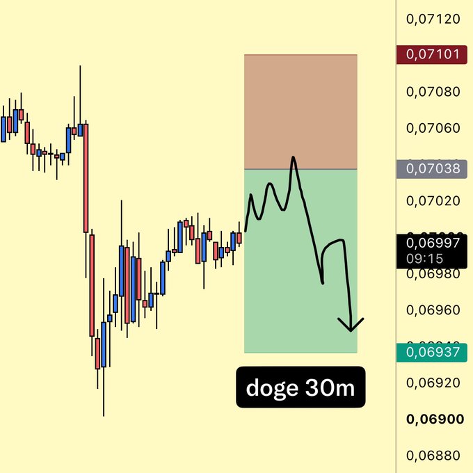 A DOGE 30-minute candlestick chart displays a short trade setup with an entry at $0.07038, take profit at $0.06937, and stop loss at $0.07101, marked by red and green zones showing the projected downside move with a hand-drawn arrow pointing toward the TP target.