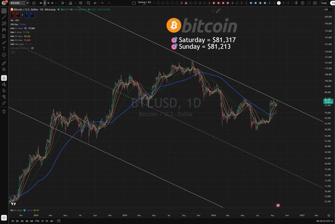 A 1D BTC/USD candlestick chart on TradingView displays Bitcoin's price action within a descending channel, with annotations marking Saturday's and Sunday's key daily close targets at $81,317 and $81,213 respectively—levels that, if surpassed, could pave the way toward $83,000 and beyond.