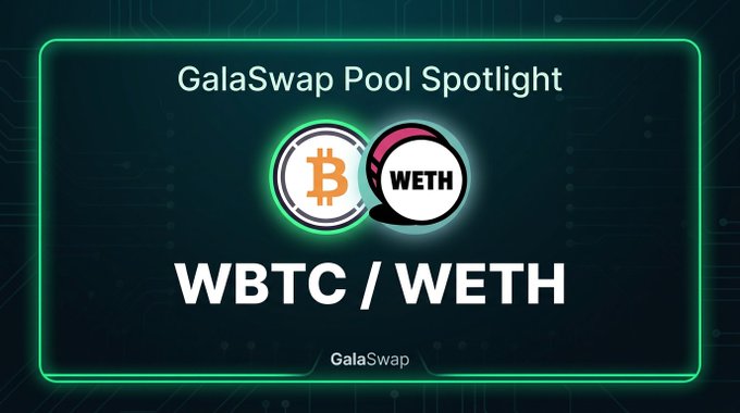 The image is a "GalaSwap Pool Spotlight" graphic featuring the WBTC/WETH trading pair, displayed with Bitcoin and wrapped Ethereum coin icons against a dark circuit-board background. It visually highlights the pool statistics mentioned in the post, including the $1.2M TVL, 1.5% APR, and $19k 24-hour volume for the WBTC/WETH liquidity pair on GalaSwap.