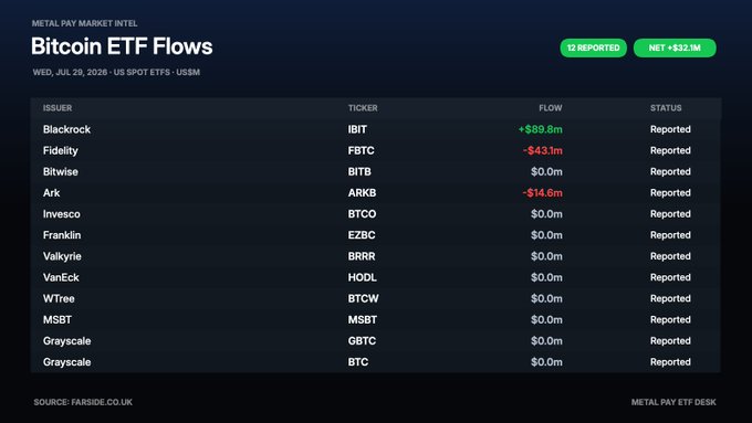 A 'Bitcoin ETF Flows' dashboard for Wednesday, July 29, 2026, showing net +$32.1M with Blackrock (IBIT) leading at +$89.8m and notable outflows from Fidelity (FBTC) at -$43.1m and Ark (ARKB) at -$14.6m.