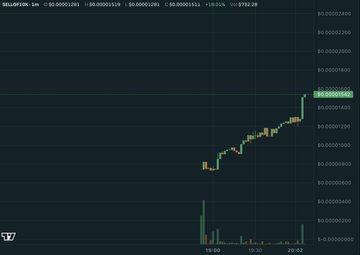 A candlestick price chart showing the SELLUP token ($SELLUP) with values around 0.00001181 and a notable price increase on a dark background.