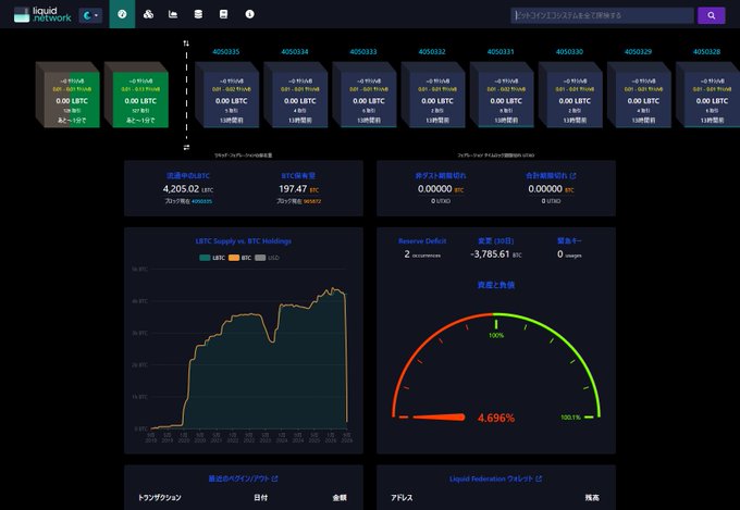 The image shows the Liquid Network dashboard (a Bitcoin sidechain by Blockstream), displaying blockchain blocks 4050328–4050335 alongside metrics like 4,205.02 LBTC circulating supply, 197.47 BTC total holdings, 0.00000 BTC hot/cold wallet balances, and a "L-BTC Supply vs BTC Holdings" chart, illustrating the suspicious depletion of funds referenced in the post about the ~4,000 BTC hack on the Liquid sidechain.