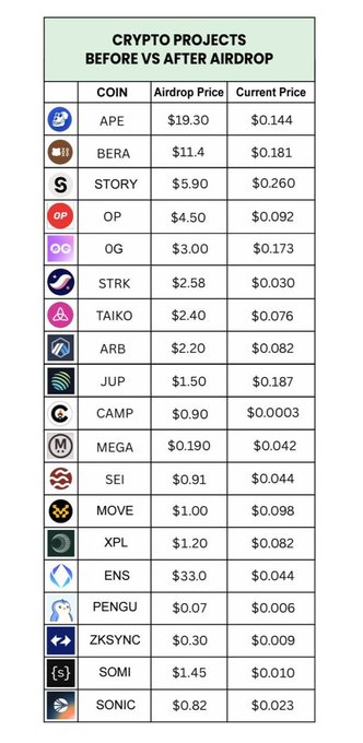 A chart titled 'CRYPTO PROJECTS BEFORE VS AFTER AIRDROP' listing tokens like APE, BERA, STORY, and OP with their respective airdrop prices and current prices, showing significant declines for all listed projects.
