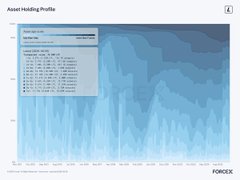 A FOREX.com Asset Holding Profits chart showing performance metrics with a dropdown menu open over a blue-toned area graph background.