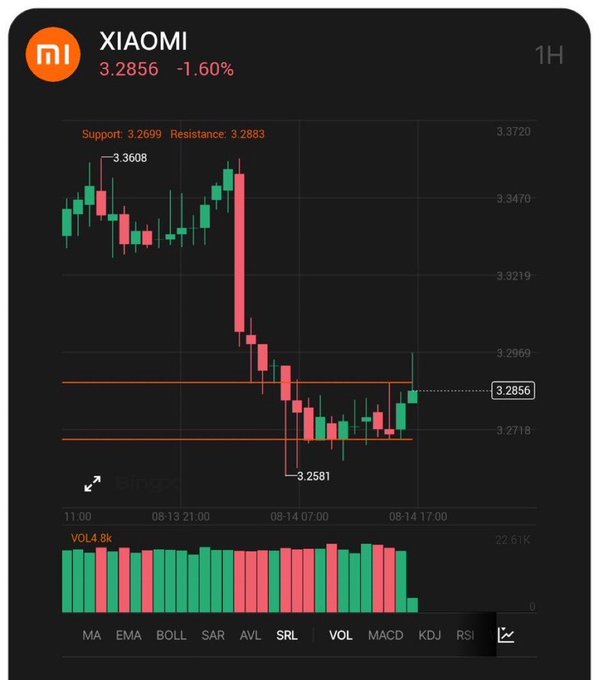 A candlestick chart for XIAOMI stock showing a price of 3.2856 with a -1.60% decline, displaying support and resistance levels on a 1H timeframe.