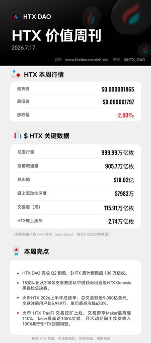 HTX DAO weekly report (HTX 价值周刊) dated 2026.7.17, showing HTX cryptocurrency market data including a price of $0.000001865 and a -2.80% weekly change.