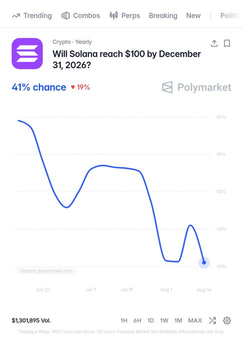 A Polymarket prediction market chart showing the probability of Solana reaching $100 by December 31, 2026, currently at 41% (down 19%), with trading volume of $1,301,895 tracked from late June through mid-August. The post references buying "Yes" shares at 43 cents, aligning with the chart's current valuation as the user predicts a bottom in October followed by a bullish Christmas rally.